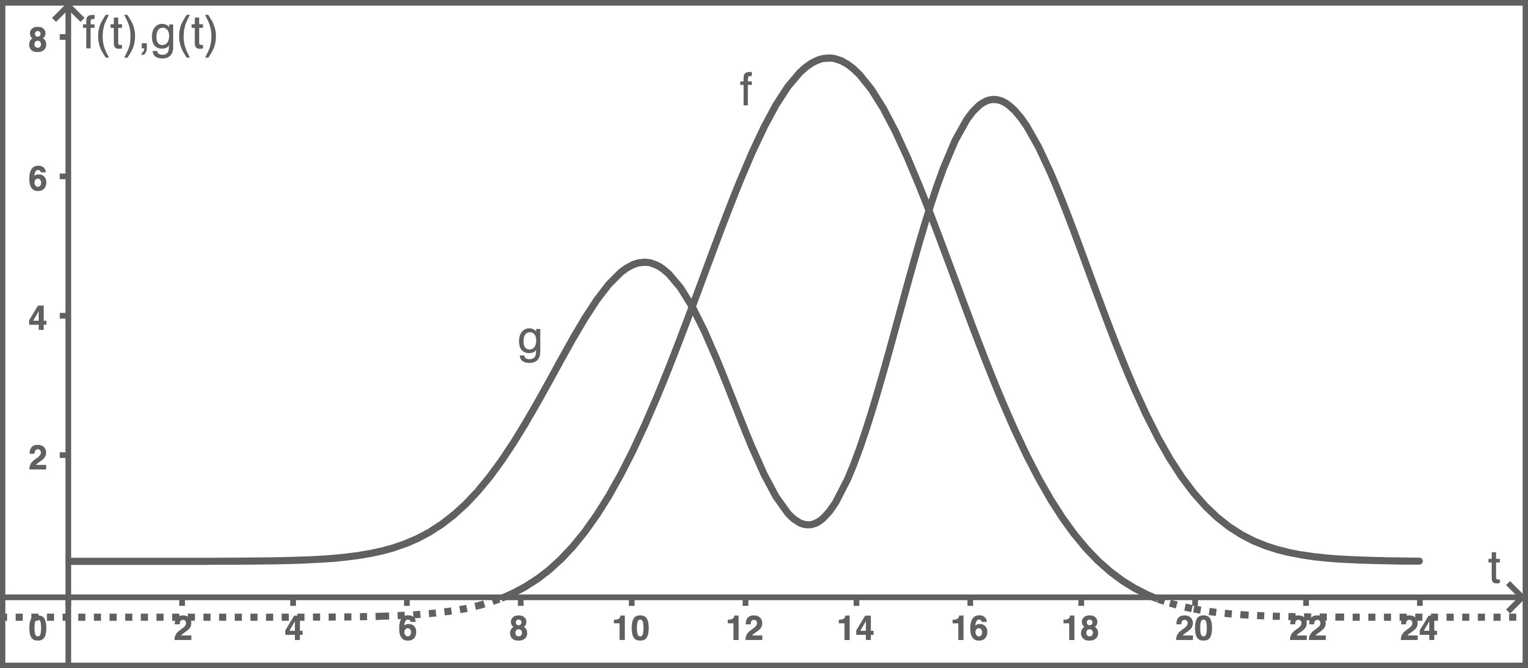 Diagramm mit den Funktionen f(t) und g(t) in Abhängigkeit von t, dargestellt durch zwei Linien.