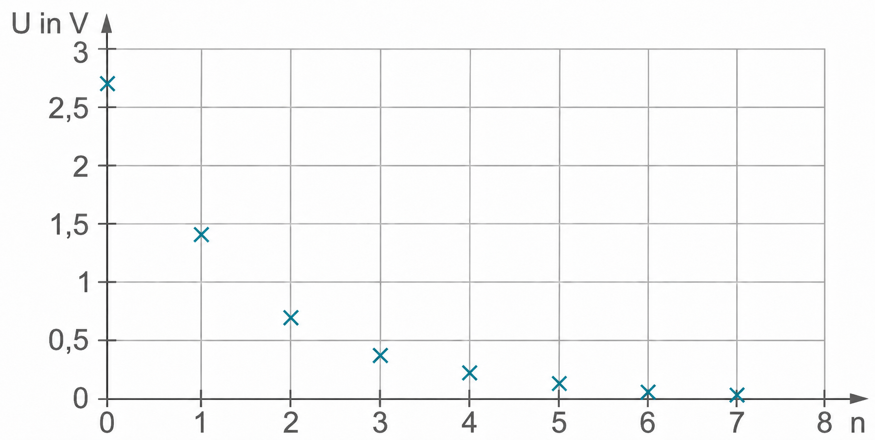 Diagramm: Punkte zeigen Spannung U (V) gegen n, abfallend von ≈2,7 V bei n=0 zu ≈0 V bei n=7.