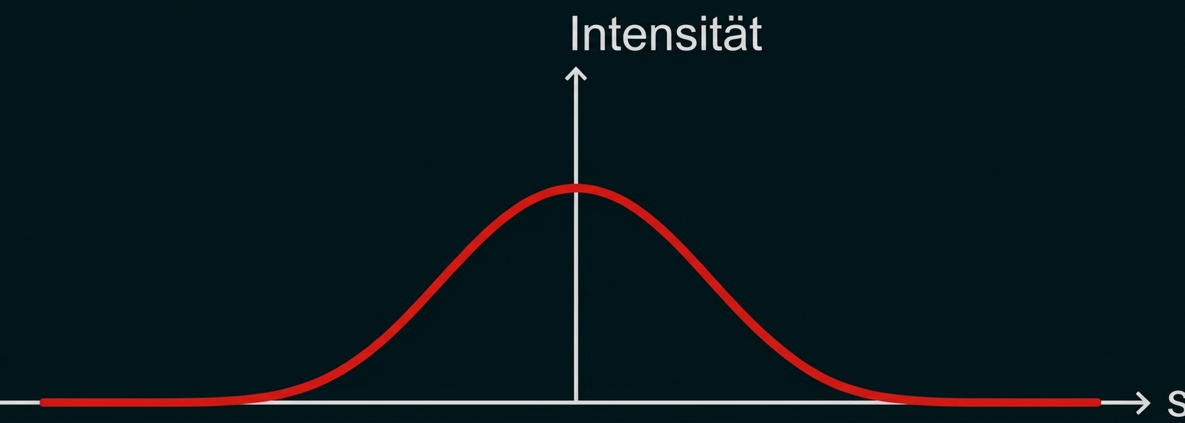 Rote Glockenkurve auf Diagramm, vertikale Achse beschriftet "Intensität", waagerechte Achse mit Pfeil und "S"