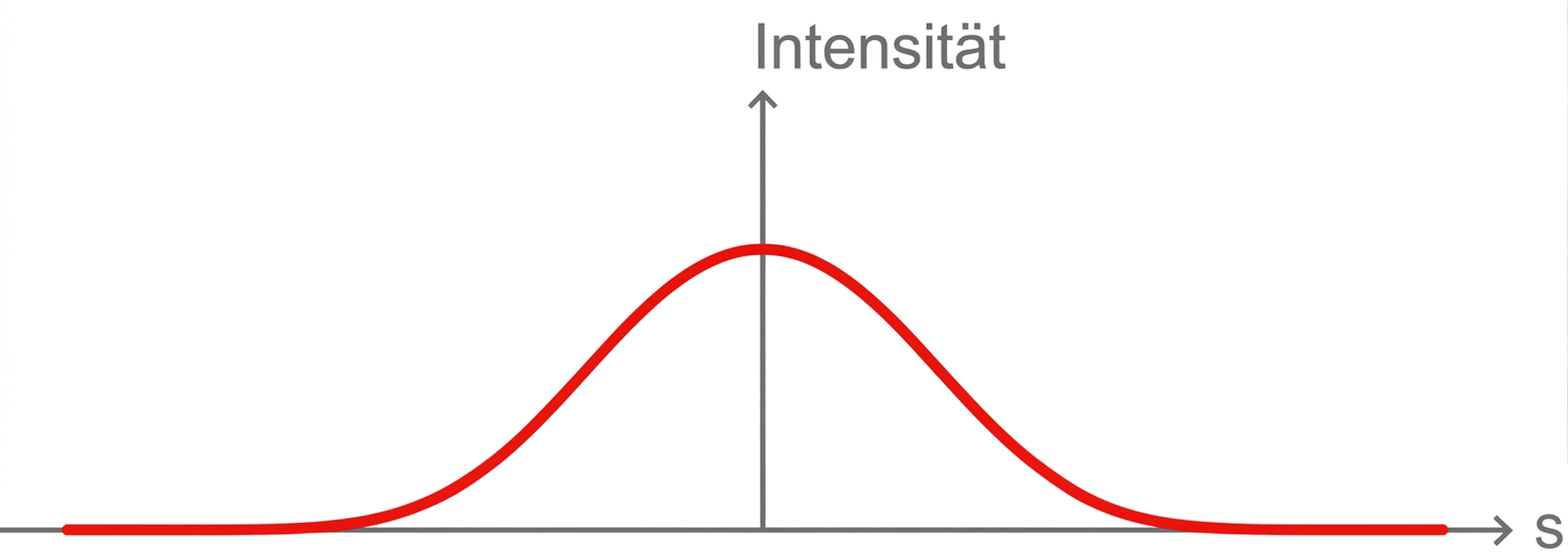 Rote Glockenkurve auf Diagramm, vertikale Achse beschriftet "Intensität", waagerechte Achse mit Pfeil und "S"