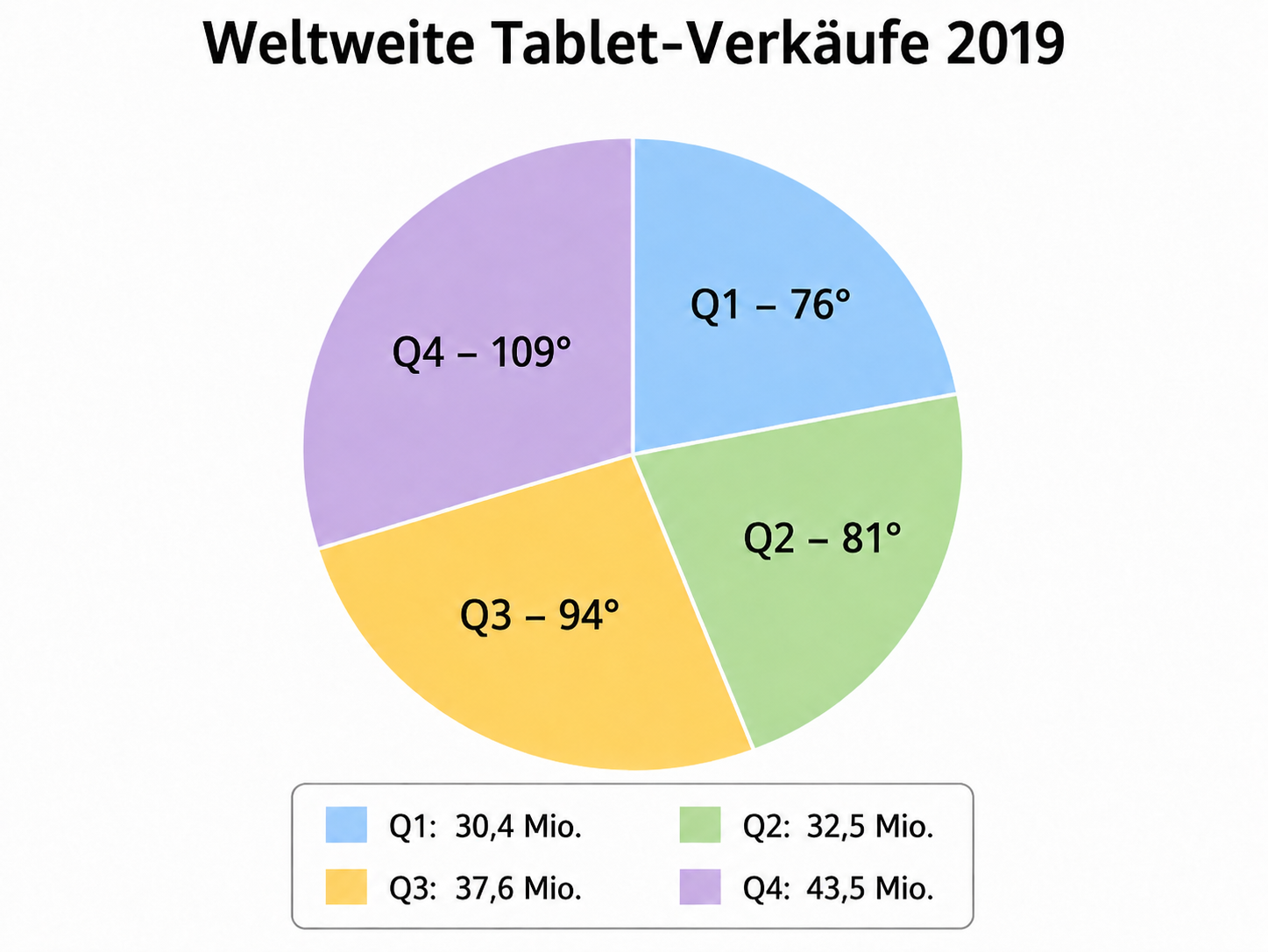 Kreisdiagramm zu weltweiten Tablet-Verkäufen 2019 nach Quartalen