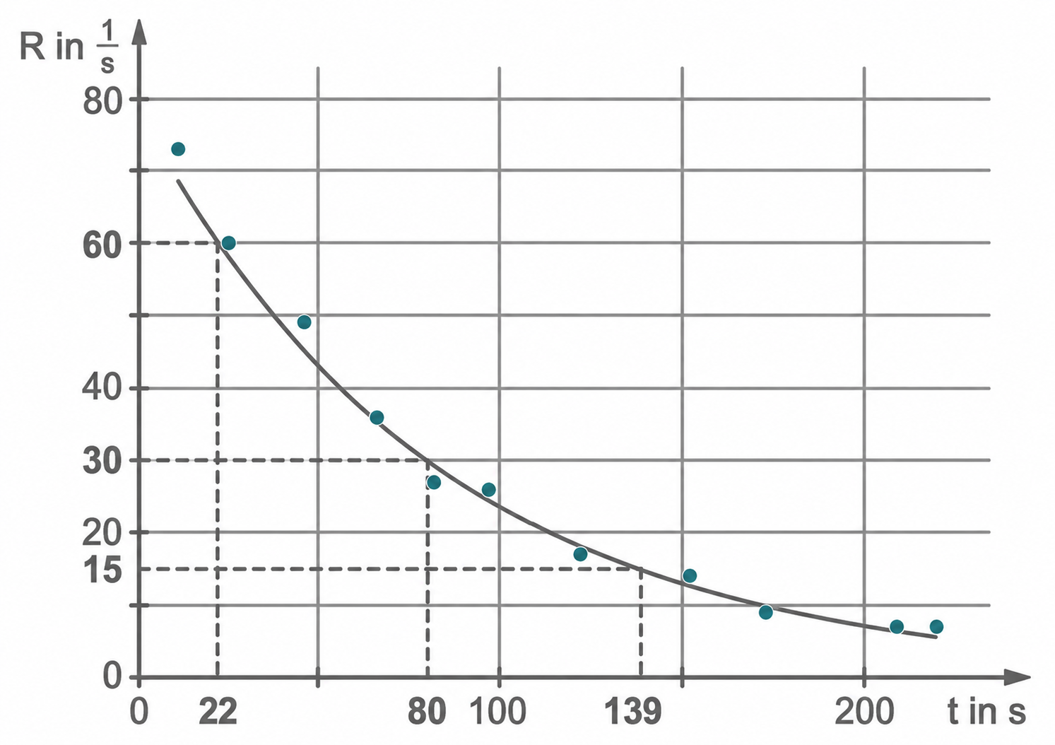 Diagramm mit fallender Kurve und Messpunkten zu R über der Zeit
