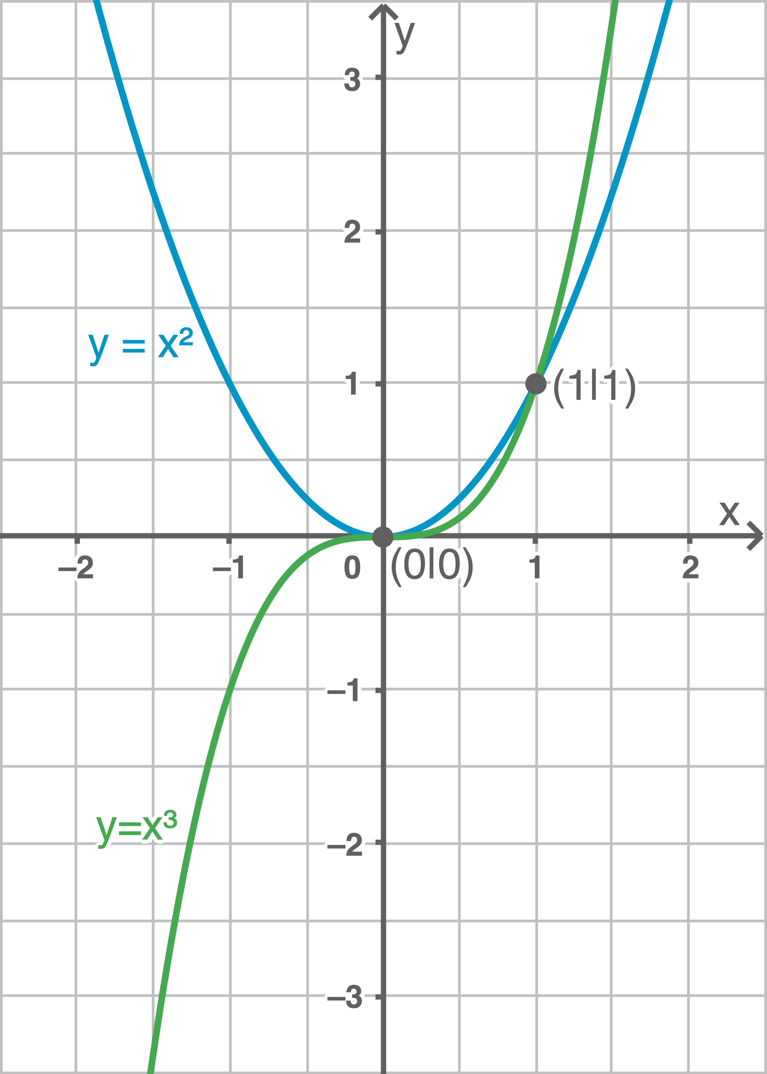 Potenzfunktionen x2 x3 Sachsen Anhalt Mathe
