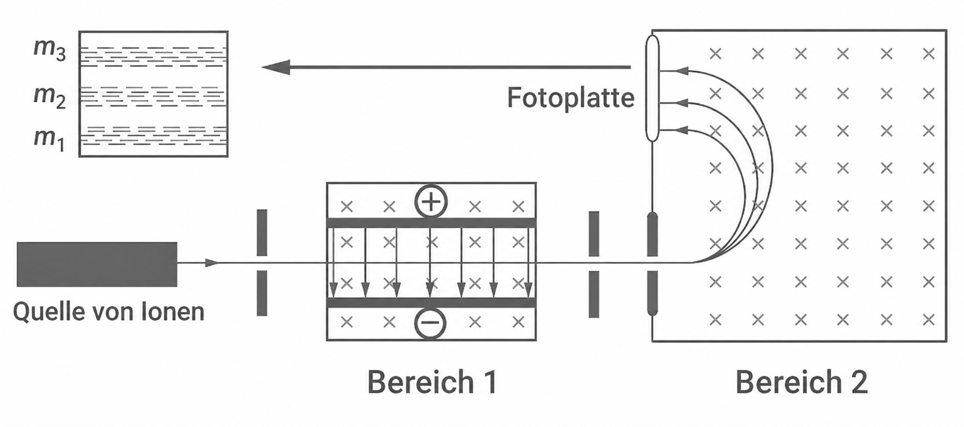 Schematische Skizze eines Massenspektrometers: Ionenquelle, Beschleunigung, Ablenkung im Magnetfeld und Fotoplatte.