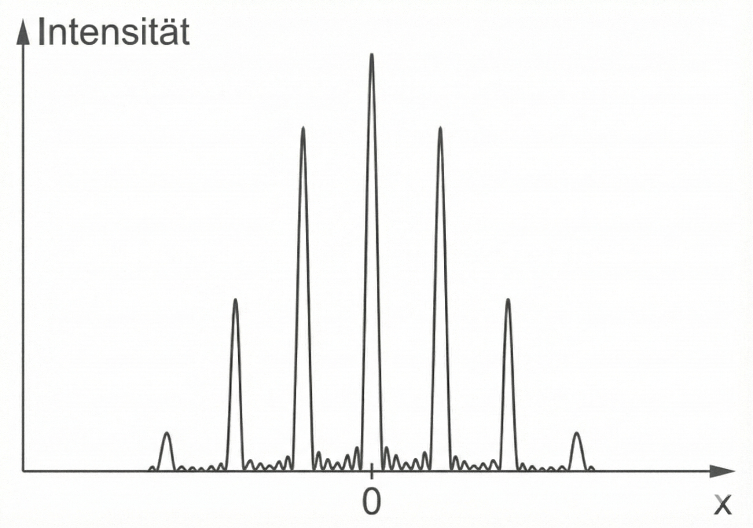 Intensitätsverteilung