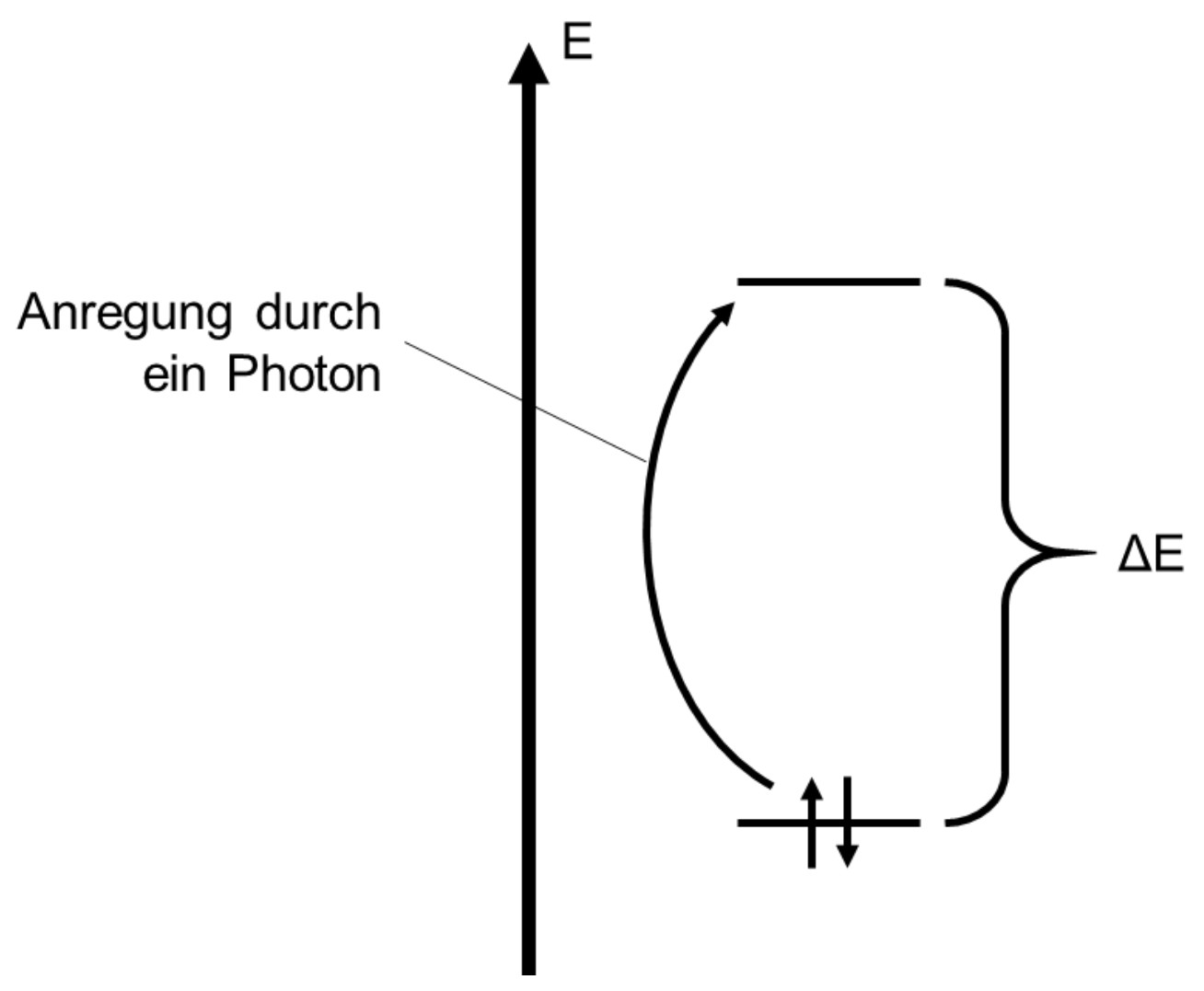 Energie-Diagramm: Photon regt Elektron vom unteren ins obere Niveau an, Übergangspfeil und ΔE markiert.