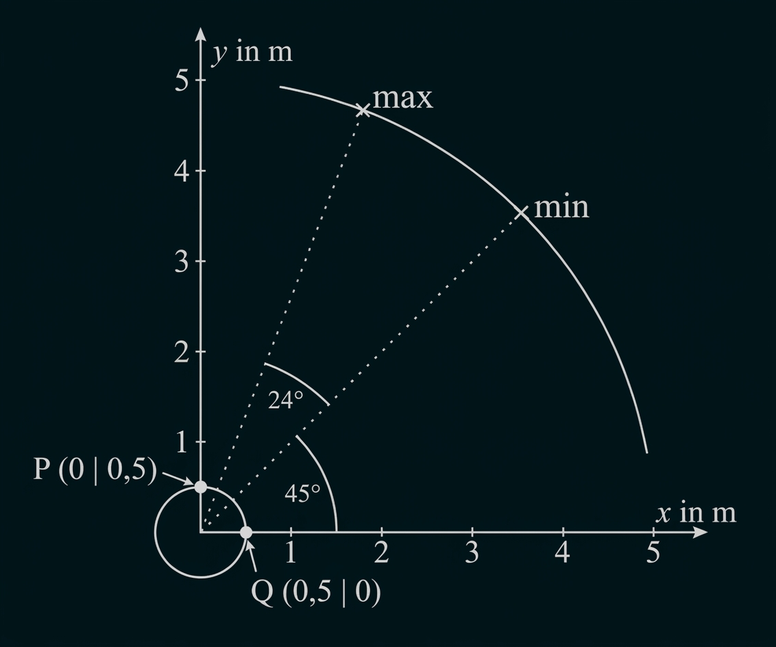 Koordinatensystem mit kleinem Kreis links, Punkten P und Q, zwei markierten Winkeln (24°, 45°) und einer gebogenen Trajektorie mit Max/Min