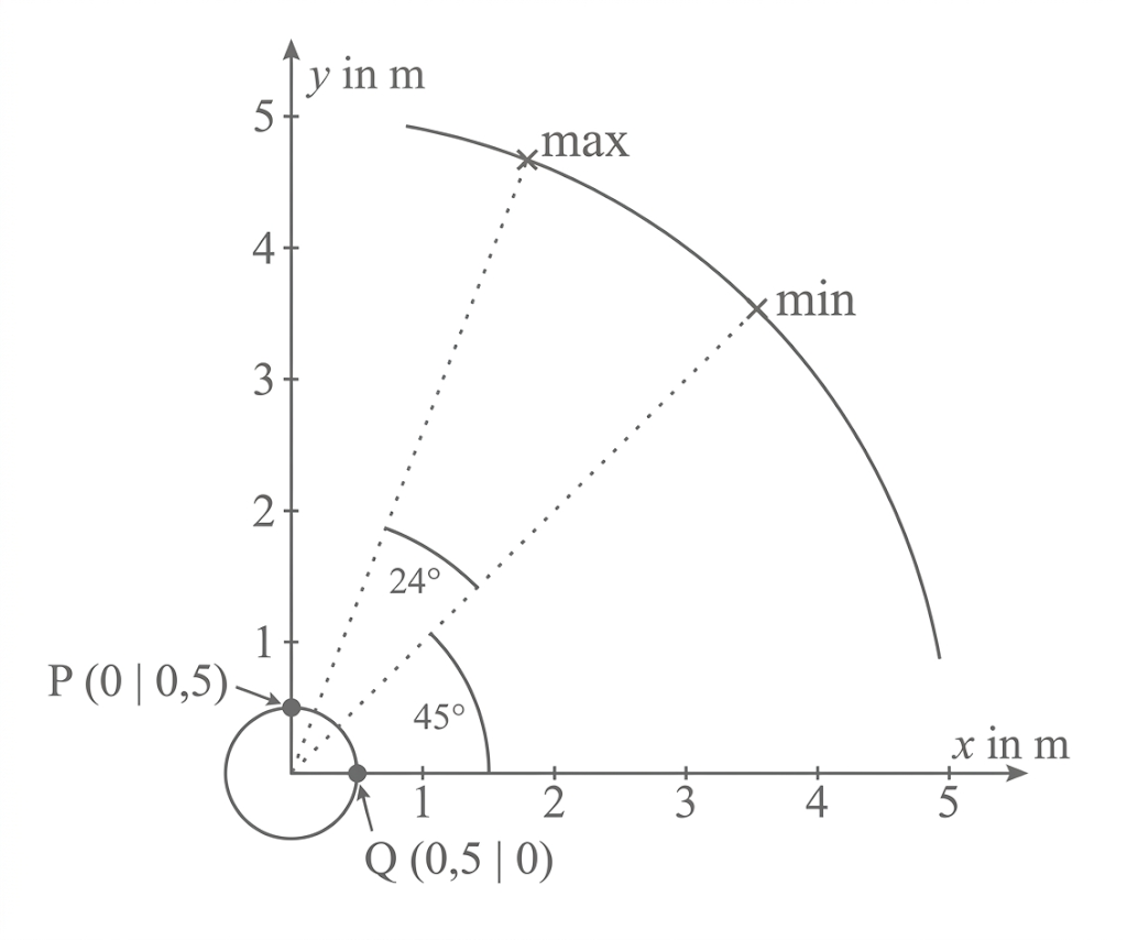 Koordinatensystem mit kleinem Kreis links, Punkten P und Q, zwei markierten Winkeln (24°, 45°) und einer gebogenen Trajektorie mit Max/Min