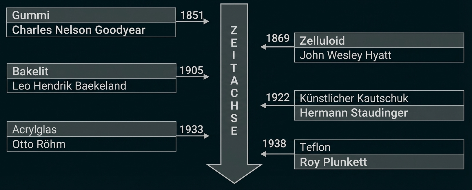 Zeitleiste zu Kunststoff-Erfindungen (1851–1938) mit Jahresangaben und Erfindernamen.