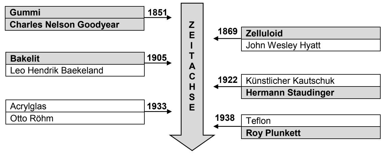 Zeitleiste zu Kunststoff-Erfindungen (1851–1938) mit Jahresangaben und Erfindernamen.
