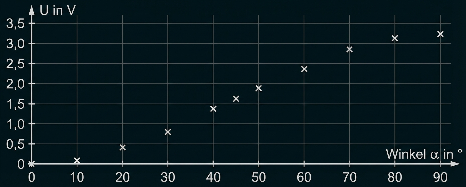 Diagramm in Abhängigkeit des Winkels