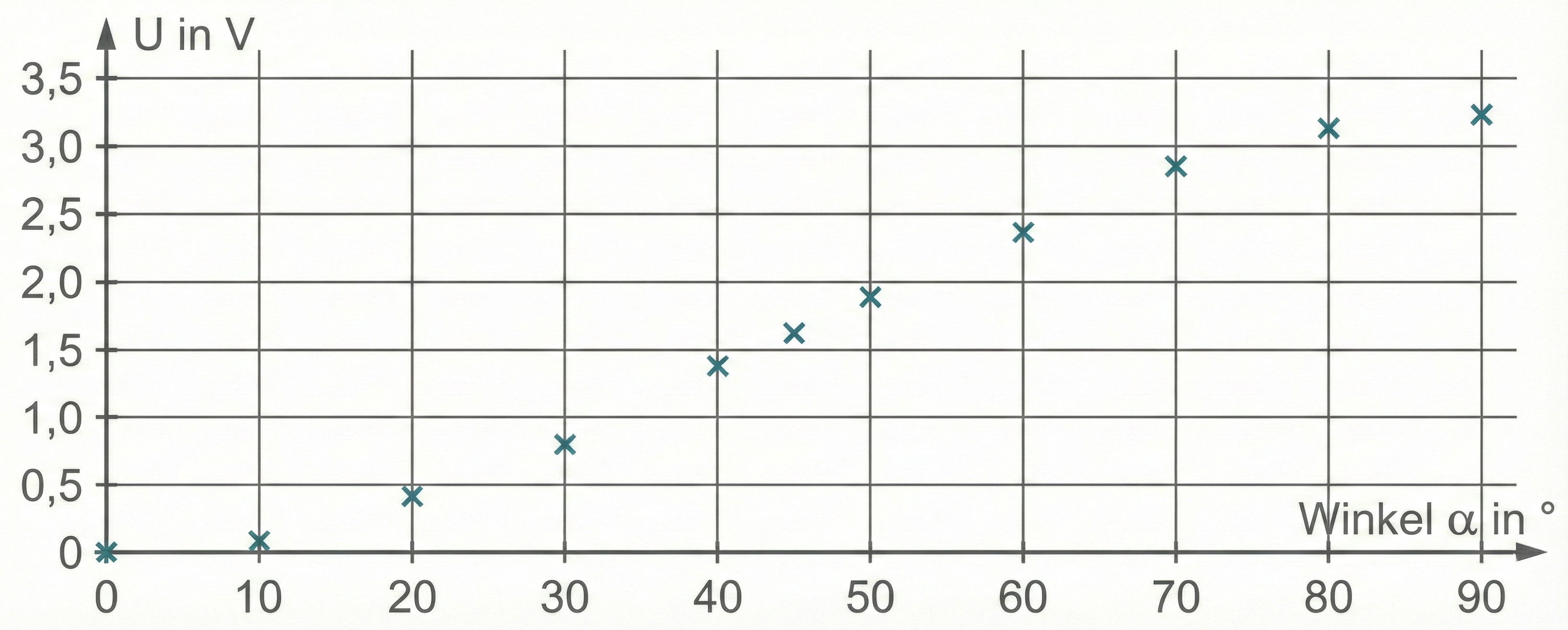 Diagramm in Abhängigkeit des Winkels