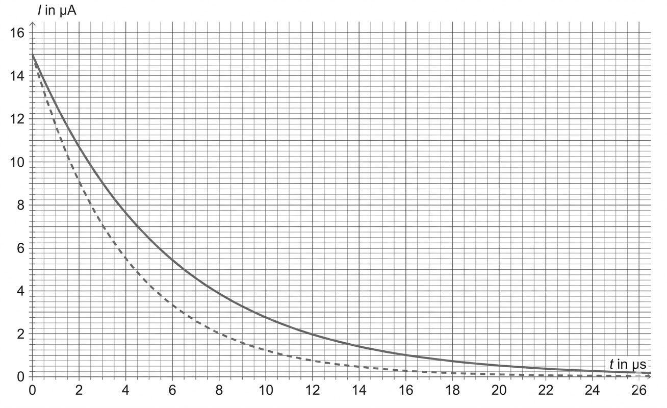 Liniengraph: zwei fallende Kurven (durchgezogen und gestrichelt) I in µA gegen t in µs auf kariertem Hintergrund.