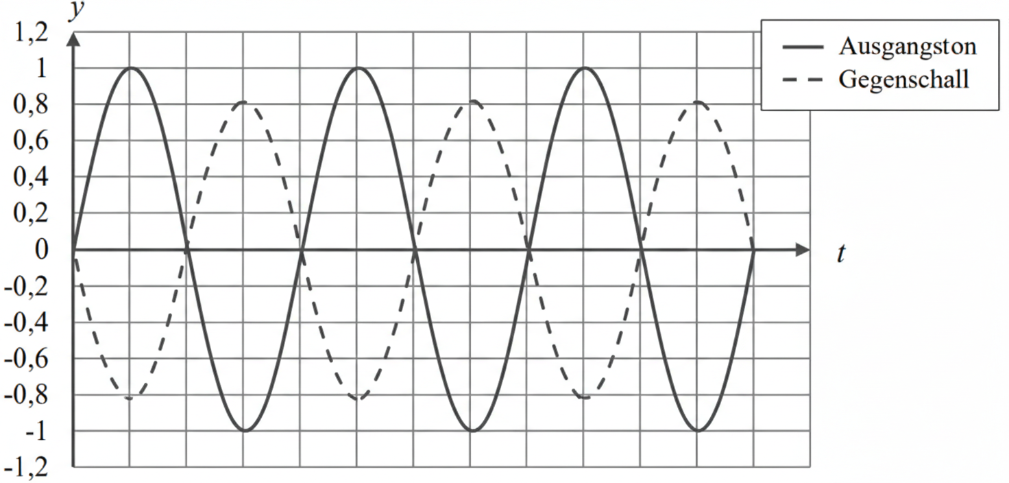 Graph mit zwei Sinuskurven (durchgezogen: Ausgangston, gestrichelt: Gegenschall) gegen die Zeitachse t.