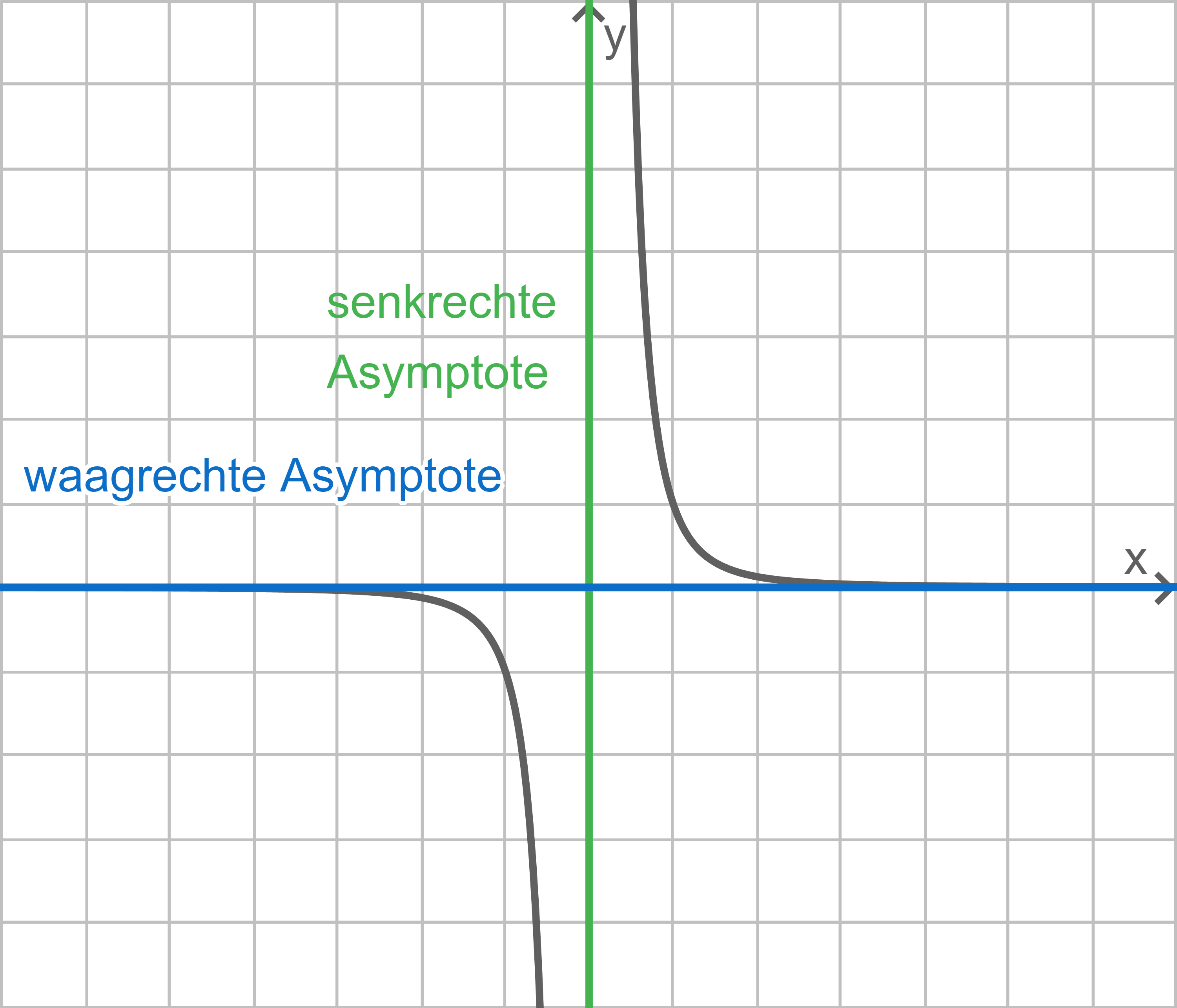 Graph einer Funktion mit senkrechter und waagerechter Asymptote, beschriftet in grün und blau.