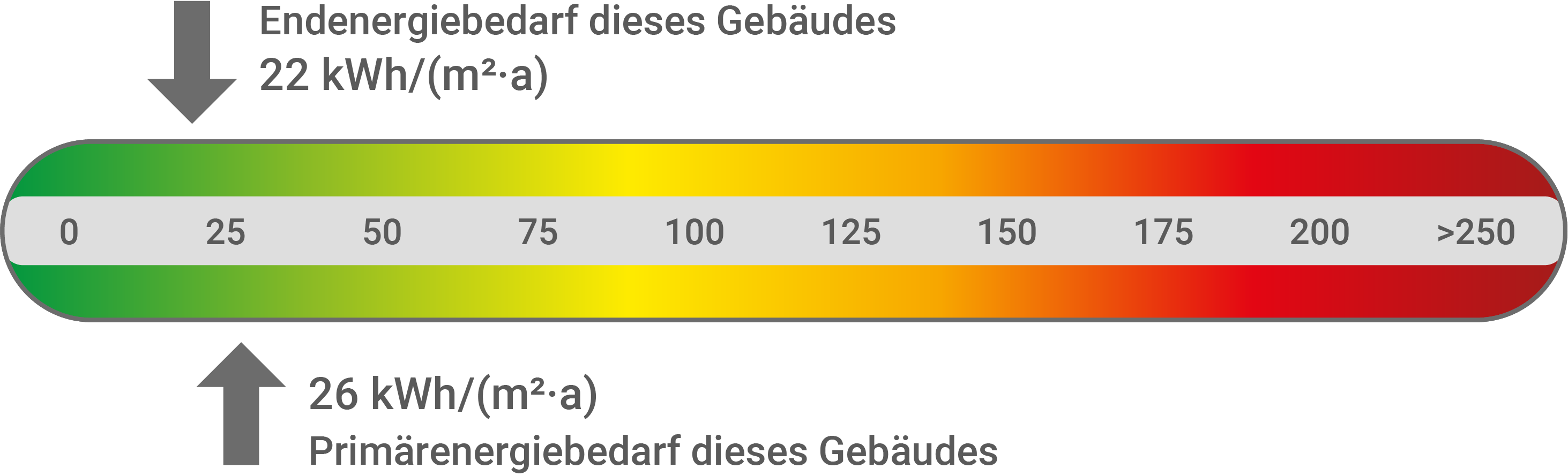 Skala Energiebedarf 0–>250 kWh/(m²·a) mit farbigem Balken und Markierungen; Endenergiebedarf 22 kWh/(m²·a), Primärenergiebedarf 26 kWh/(m²·a)