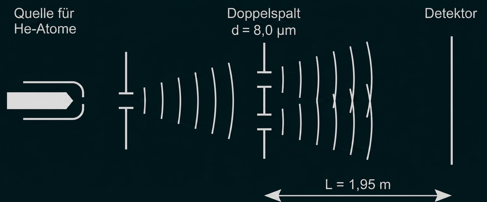 Doppelspalt-Experiment: Helium-Atomquelle links, Doppelspalt (d = 8,0 µm), Wellenfronten und Detektor (L = 1,95 m)