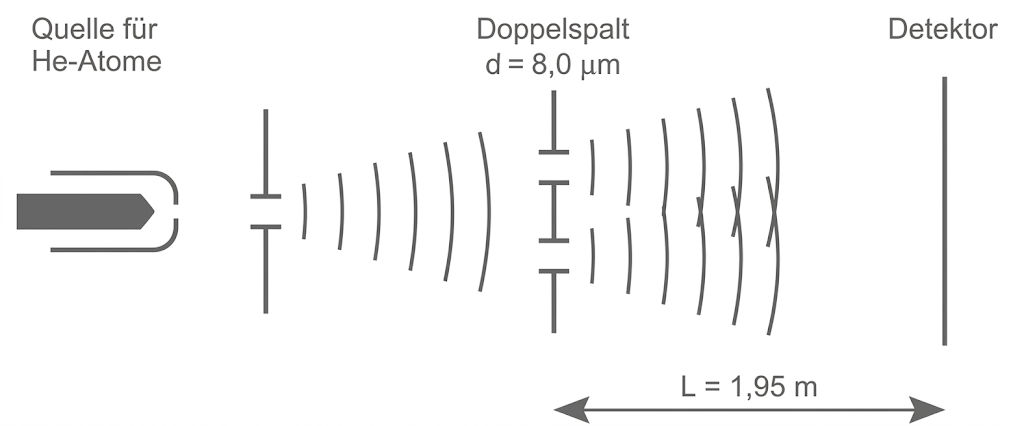 Doppelspalt-Experiment: Helium-Atomquelle links, Doppelspalt (d = 8,0 µm), Wellenfronten und Detektor (L = 1,95 m)