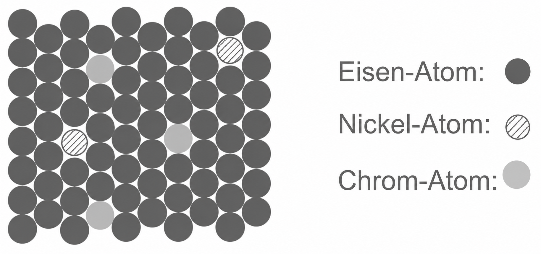 Raster aus dunkelgrauen Kreisen (Eisen), einigen hellgrauen (Chrom) und gestreiften Kreisen (Nickel), Legende rechts.