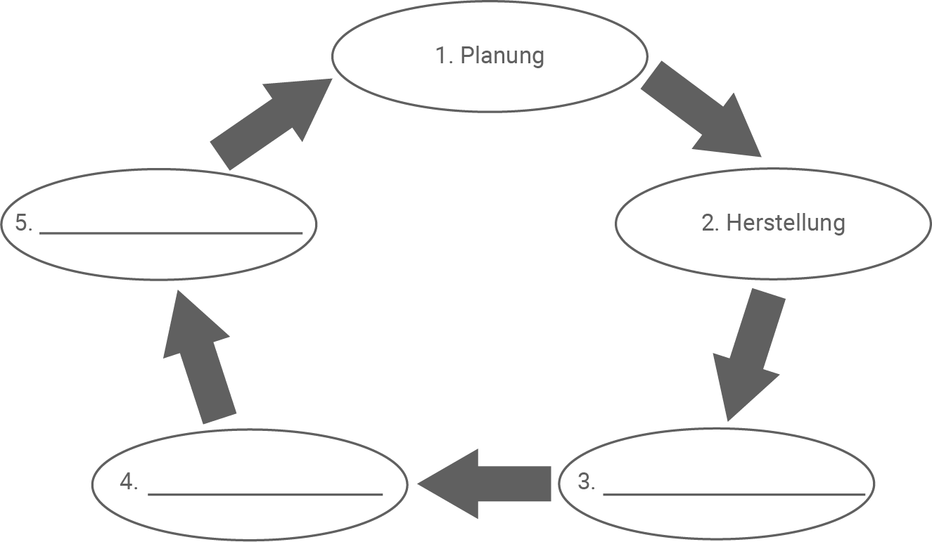 Kreislaufdiagramm mit fünf Ovalen: 1. Planung, 2. Herstellung, drei leere Schritte, verbindende Pfeile.