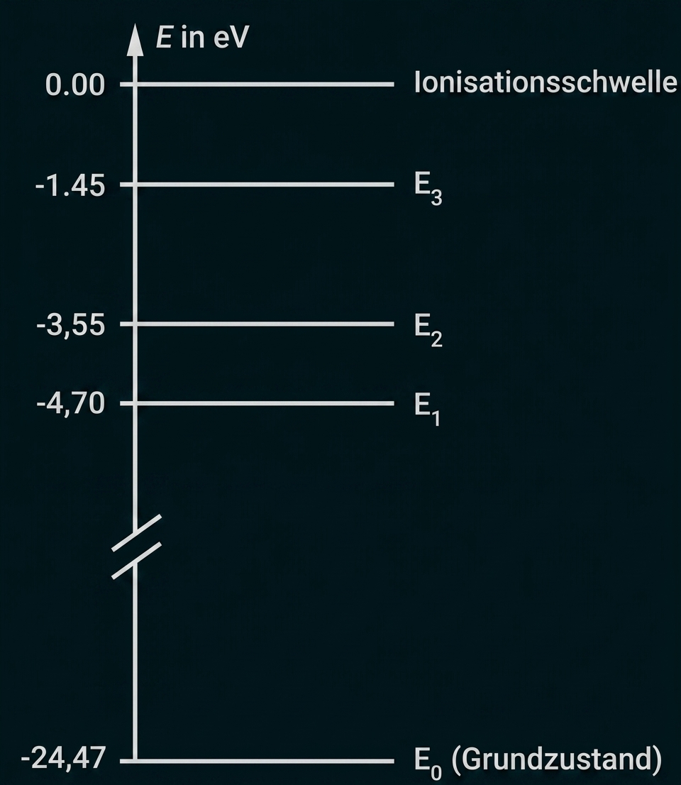 Energie-Niveauschema (E in eV) mit Ionisationsschwelle 0 und markierten Energieniveaus E3, E2, E1 und E0 (Grundzustand)