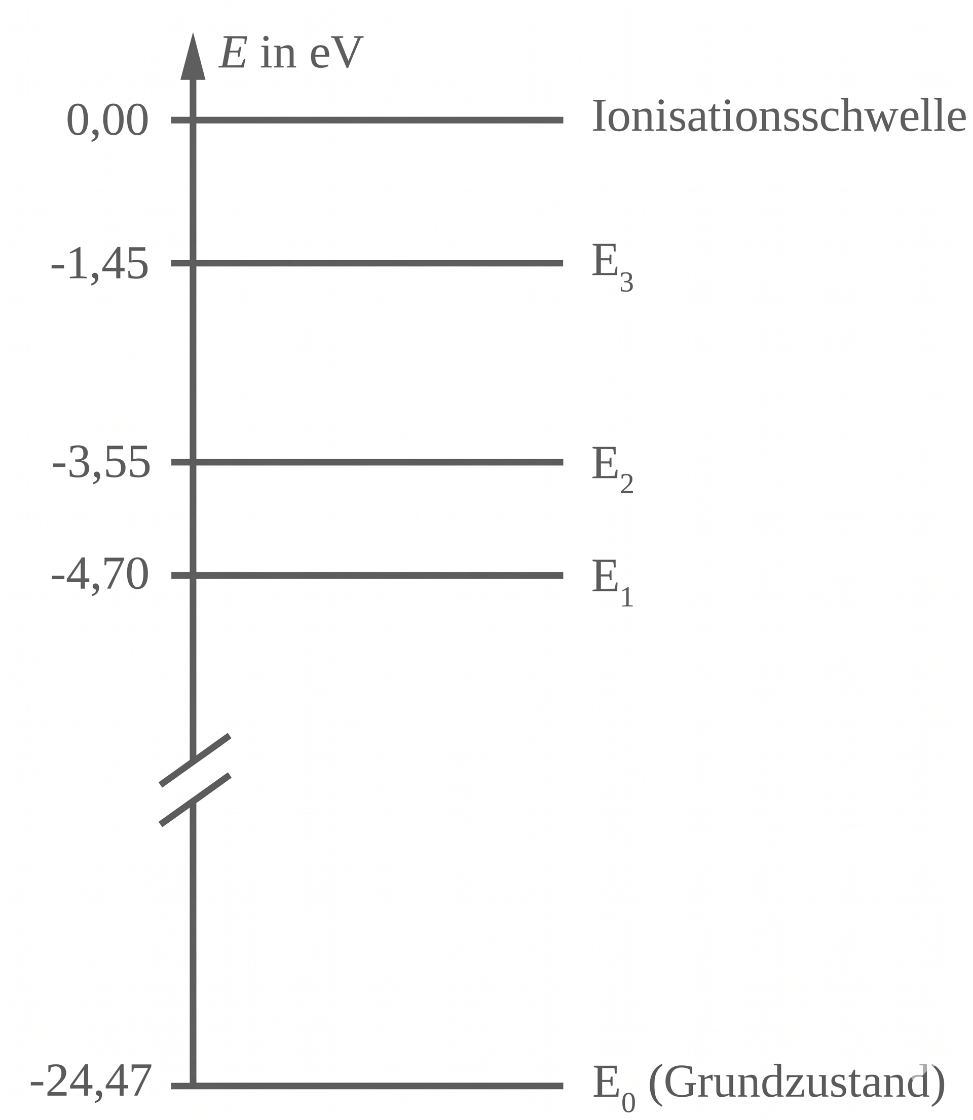 Energie-Niveauschema (E in eV) mit Ionisationsschwelle 0 und markierten Energieniveaus E3, E2, E1 und E0 (Grundzustand)