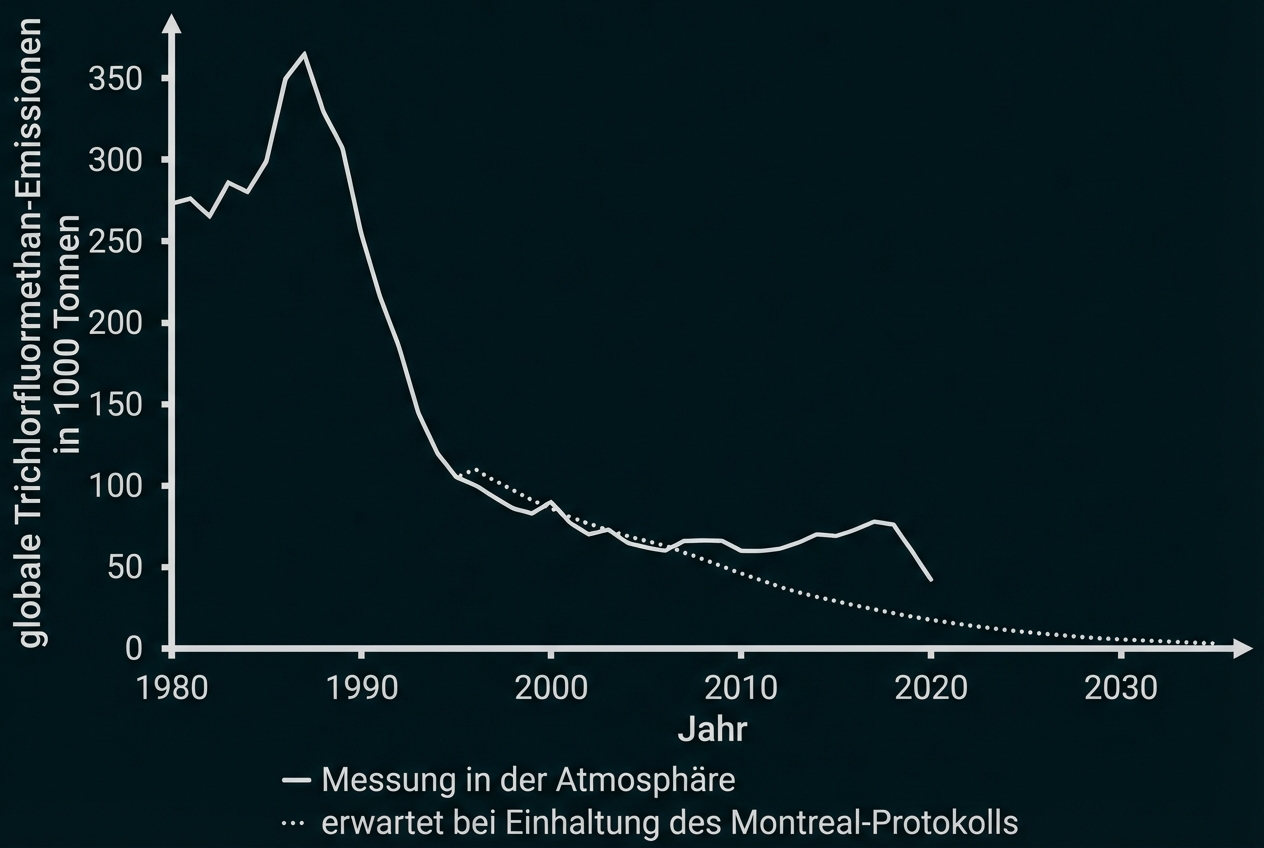 Liniendiagramm: glob. Trichlorfluormethan-Emissionen 1980–2035, gemessene Werte sinken stark nach 1990, gestrichelte Prognose weiter fallend.