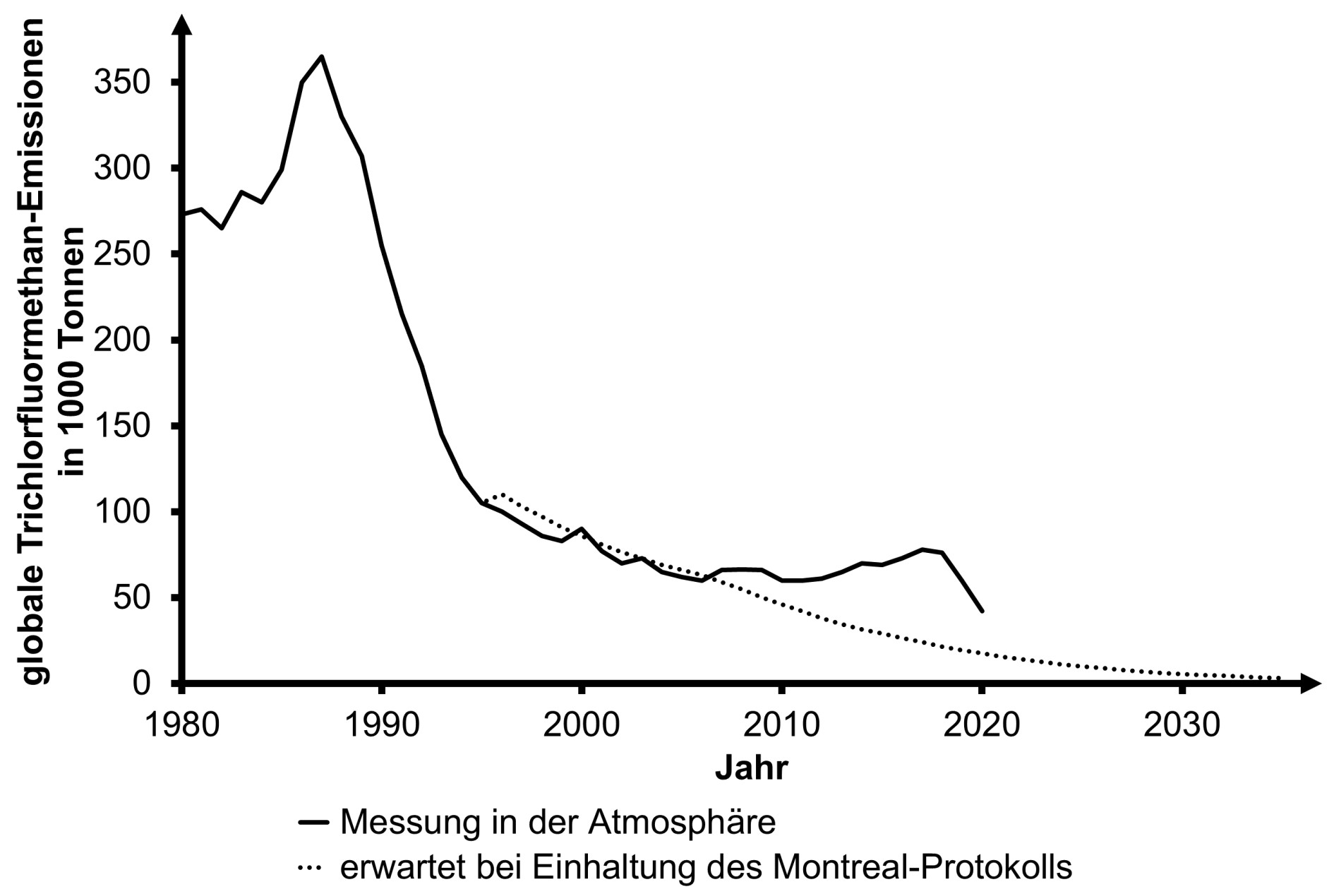 Liniendiagramm: glob. Trichlorfluormethan-Emissionen 1980–2035, gemessene Werte sinken stark nach 1990, gestrichelte Prognose weiter fallend.