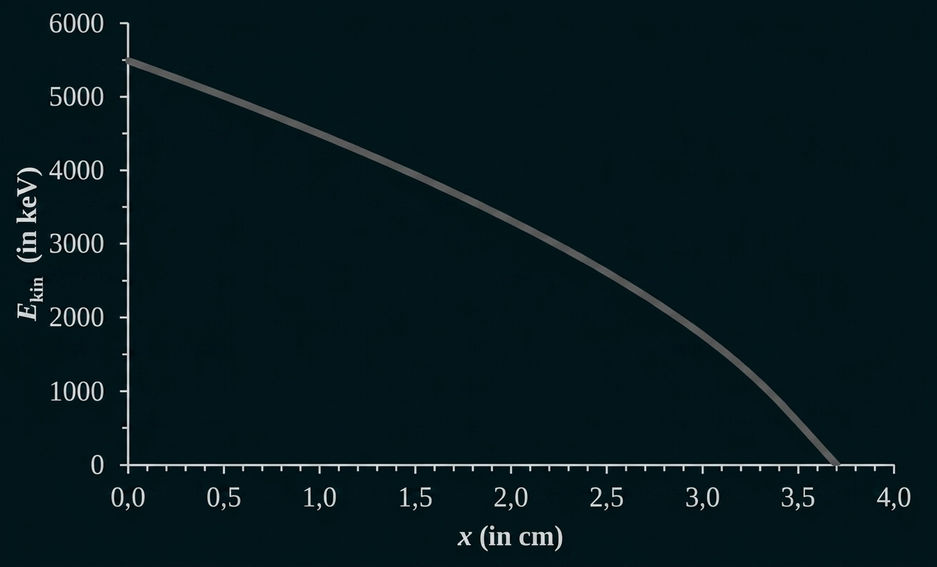 Diagramm: E_kin (keV) sinkt mit x (cm) von ~5500 keV bei 0 cm auf 0 keV bei ≈3,8 cm.