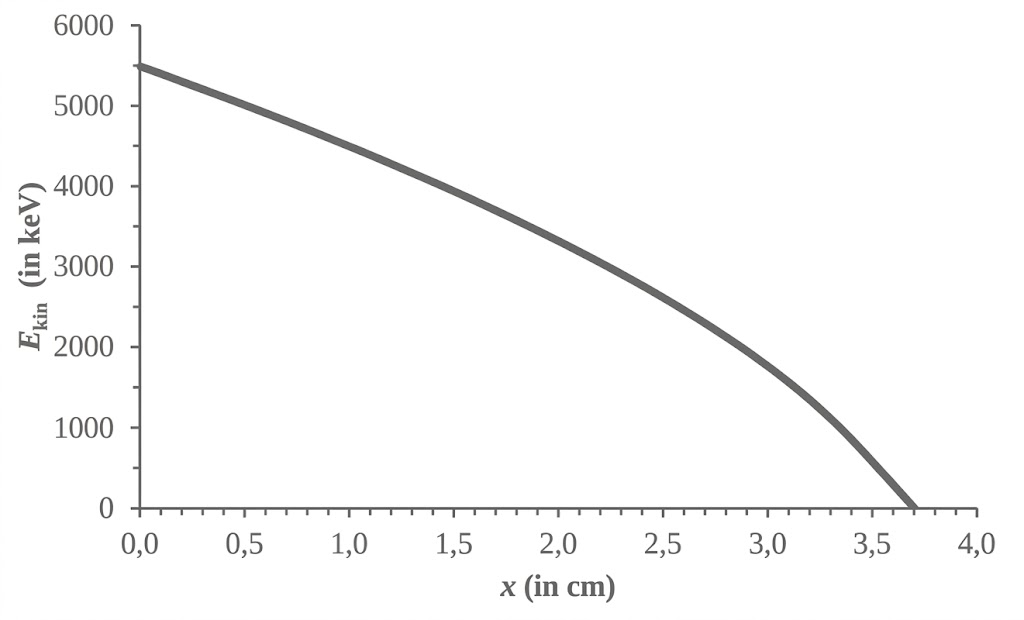 Diagramm: E_kin (keV) sinkt mit x (cm) von ~5500 keV bei 0 cm auf 0 keV bei ≈3,8 cm.