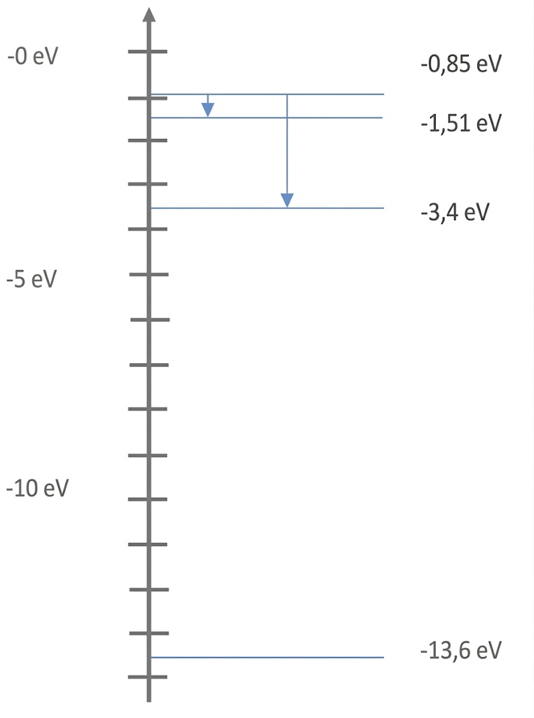 Energie-Niveau-Diagramm mit Linien bei -0,85; -1,51; -3,4; -13,6 eV und Pfeilen, die elektronische Übergänge anzeigen