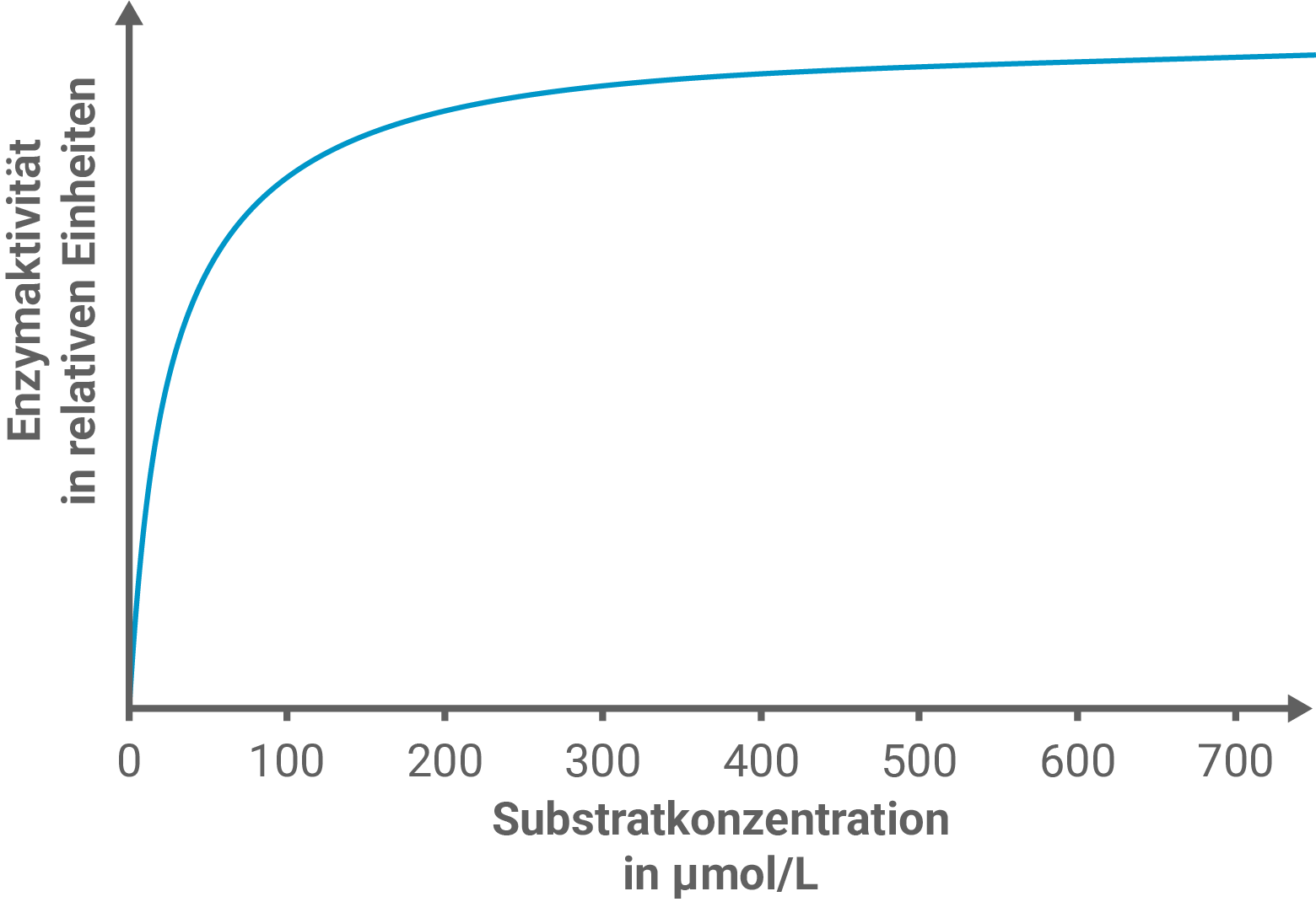 Diagramm Enzymaktivität Oxytocinase in Abhängigkeit der Substratkonzentration Oxytocin