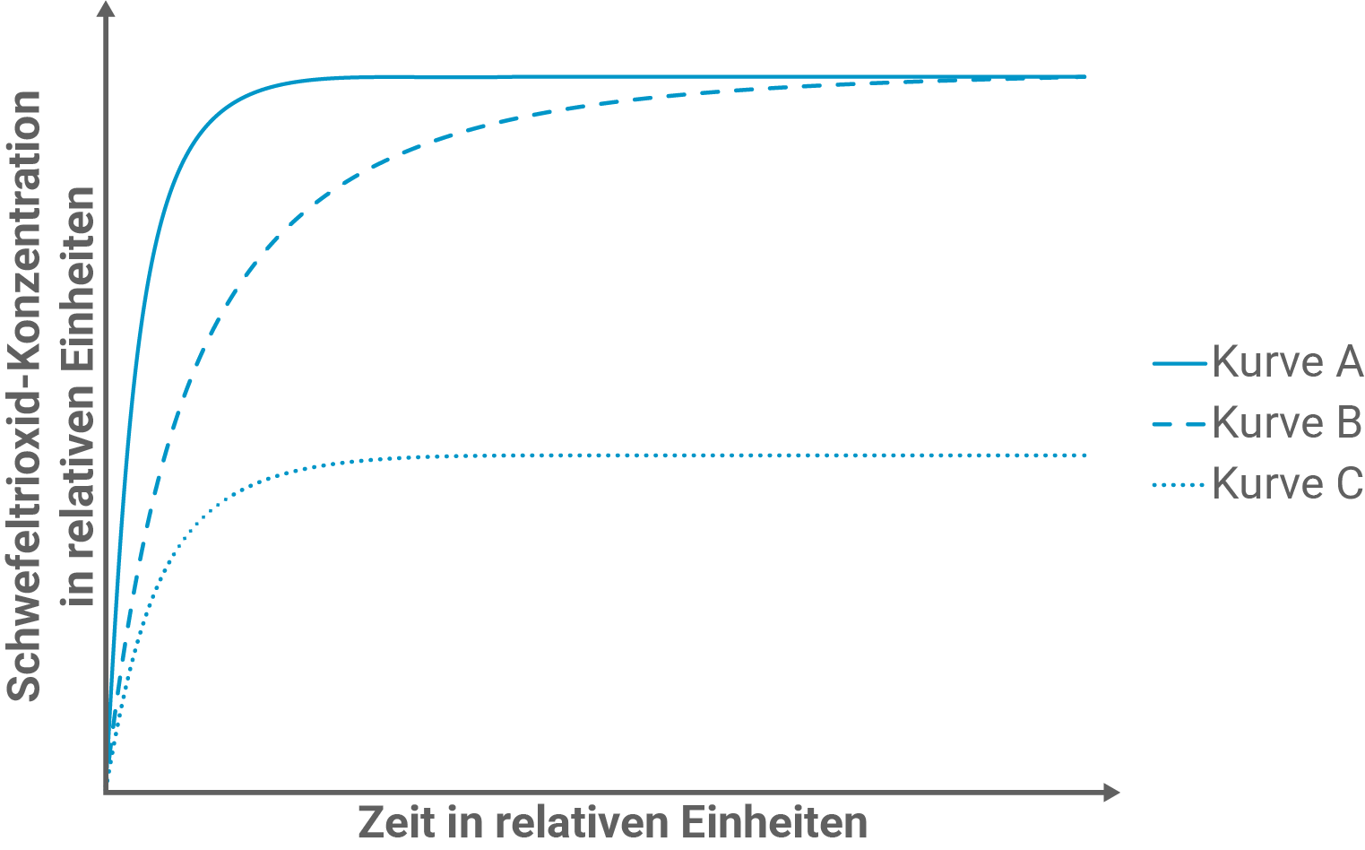 Diagramm Abhängigkeit der Schwefeltrioxid-Konzentration von der Zeit bei verschiedenen Reaktionsbedingungen