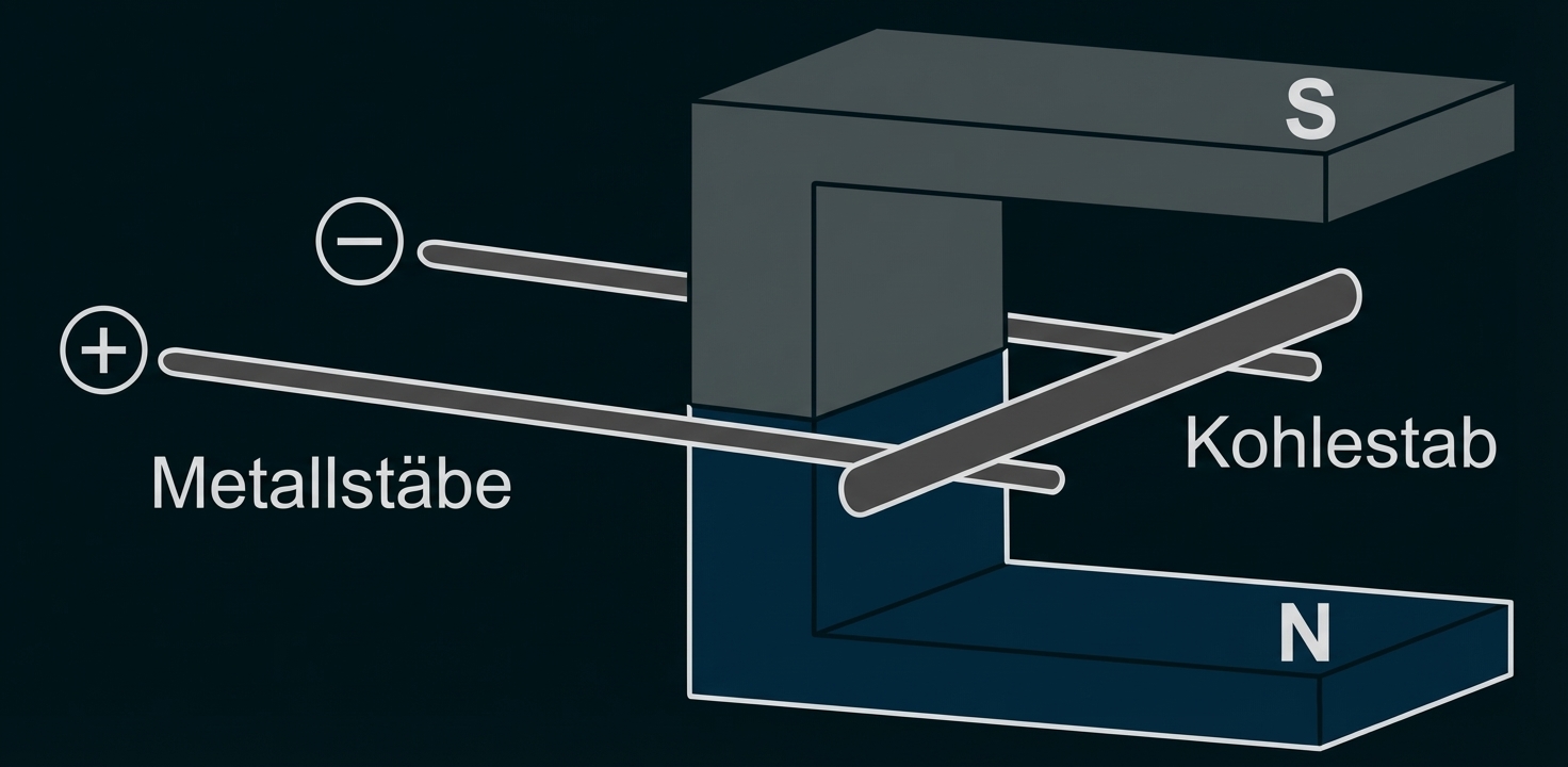 Grafik: U-förmiger Magnet mit Kohlestab und zwei Metallstäben, Plus- und Minus-Pol gekennzeichnet