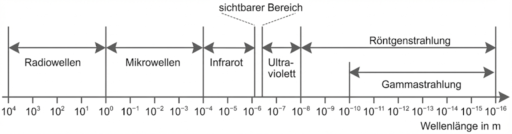 Elektromagnetisches Spektrum: Radiowellen, Mikrowellen, Infrarot, sichtbarer Bereich, Ultraviolett, Röntgen- und Gammastrahlung mit Wellenlängen