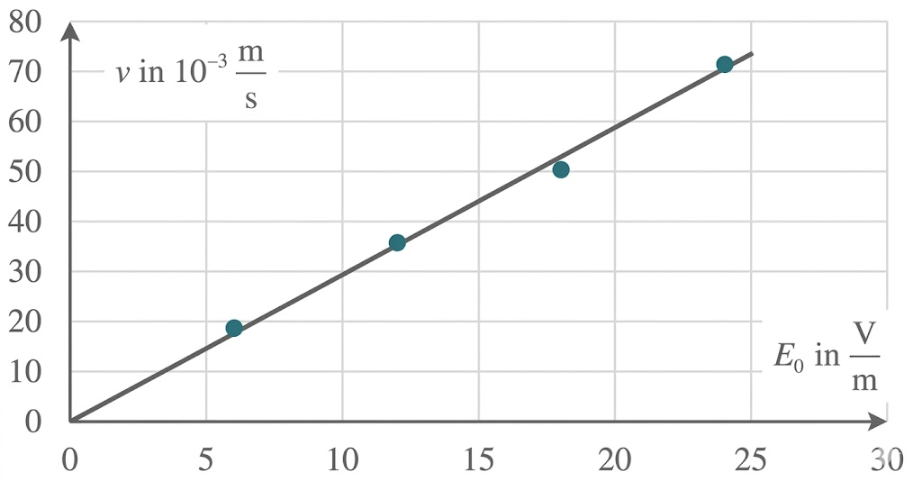 Diagramm: v (10^-3 m/s) gegen E0 (V/m), Punkte mit linearer Ausgleichsgerade.