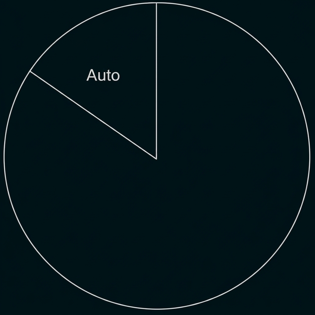 Kreisdiagramm mit einem Abschnitt „Auto“