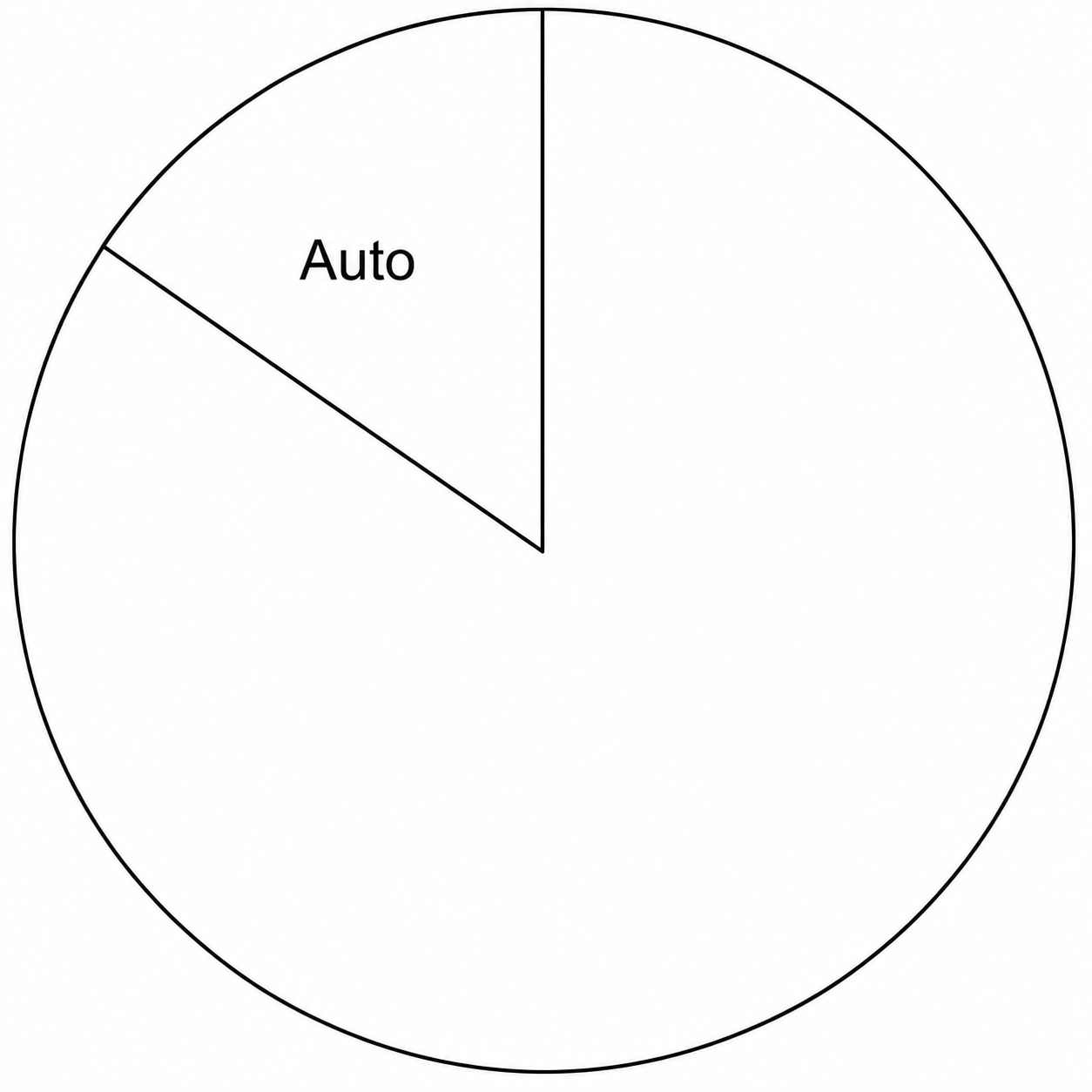 Kreisdiagramm mit einem Abschnitt „Auto“