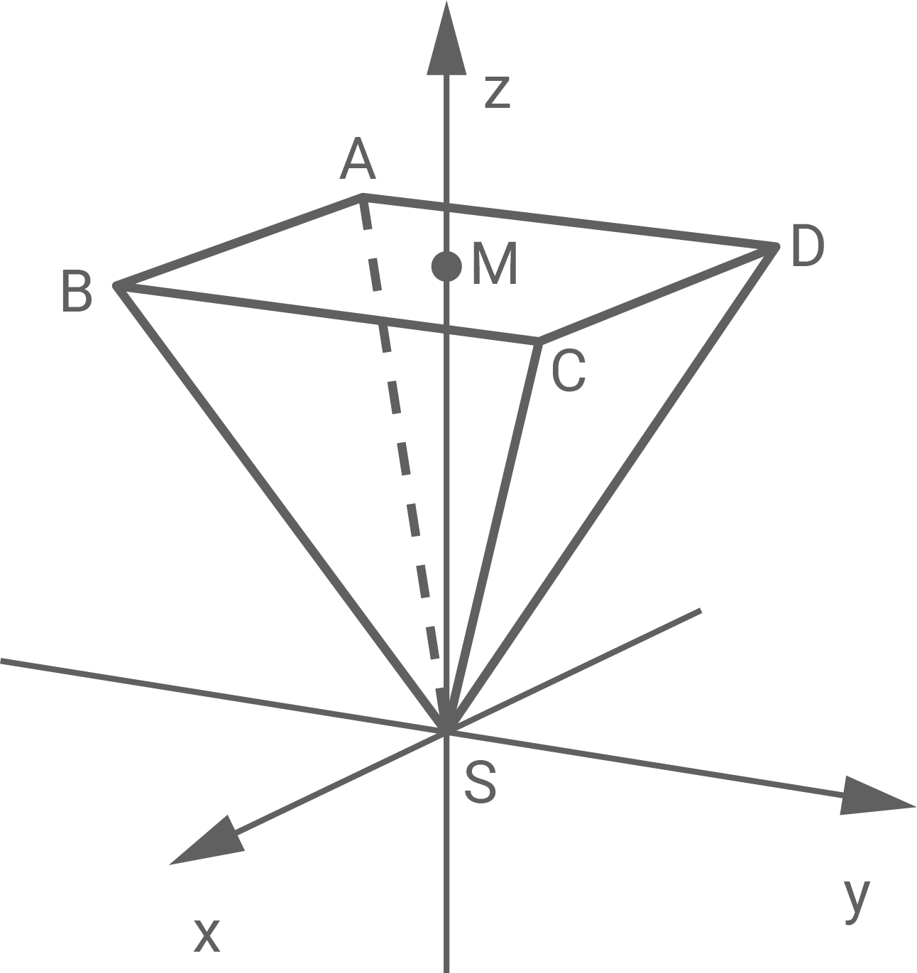 Grafische Darstellung eines Kegels im Koordinatensystem mit Achsen x, y, z und Punkten A, B, C, D, M, S.