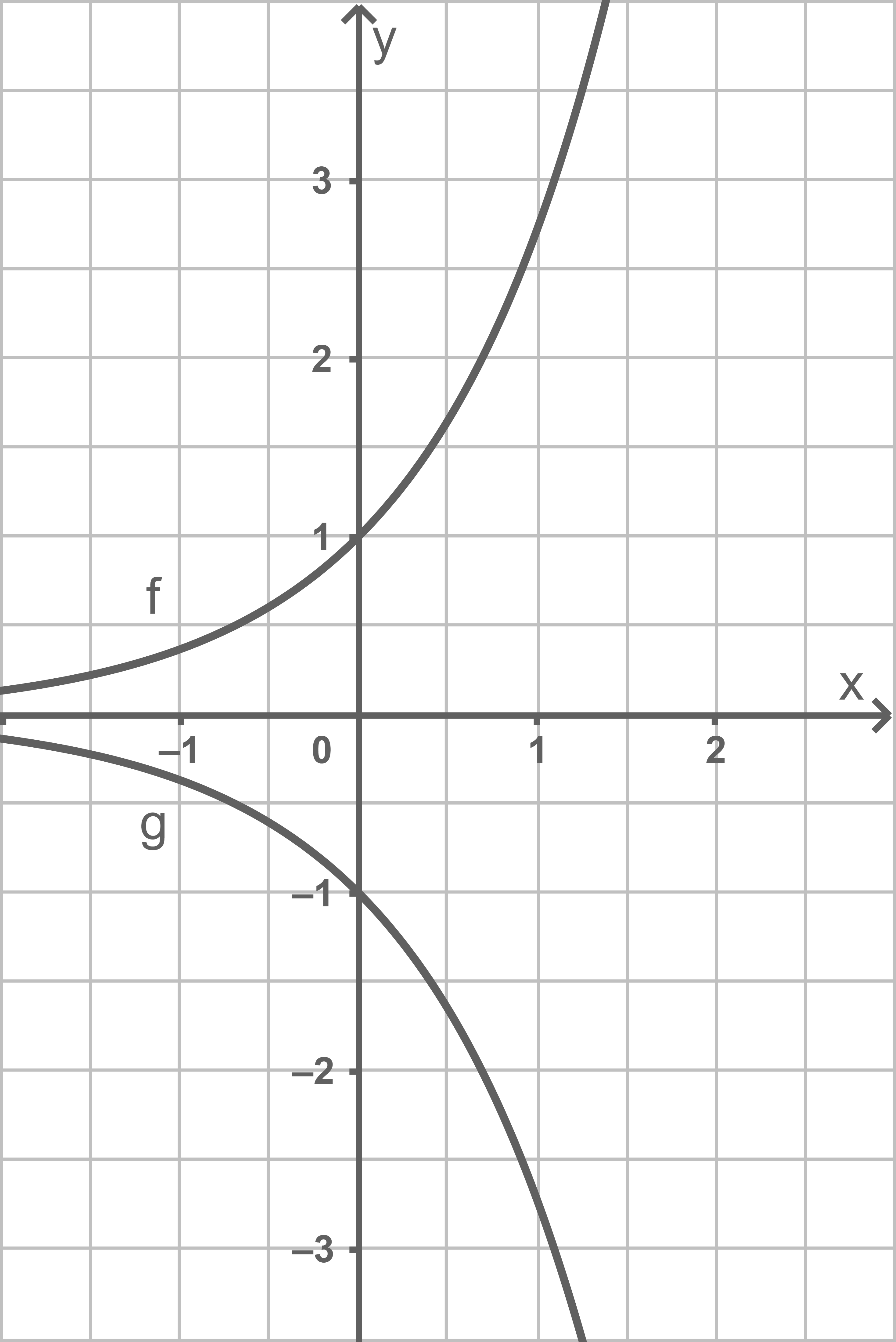 Graph von zwei Funktionen f und g im Koordinatensystem mit Achsen und Gittern.