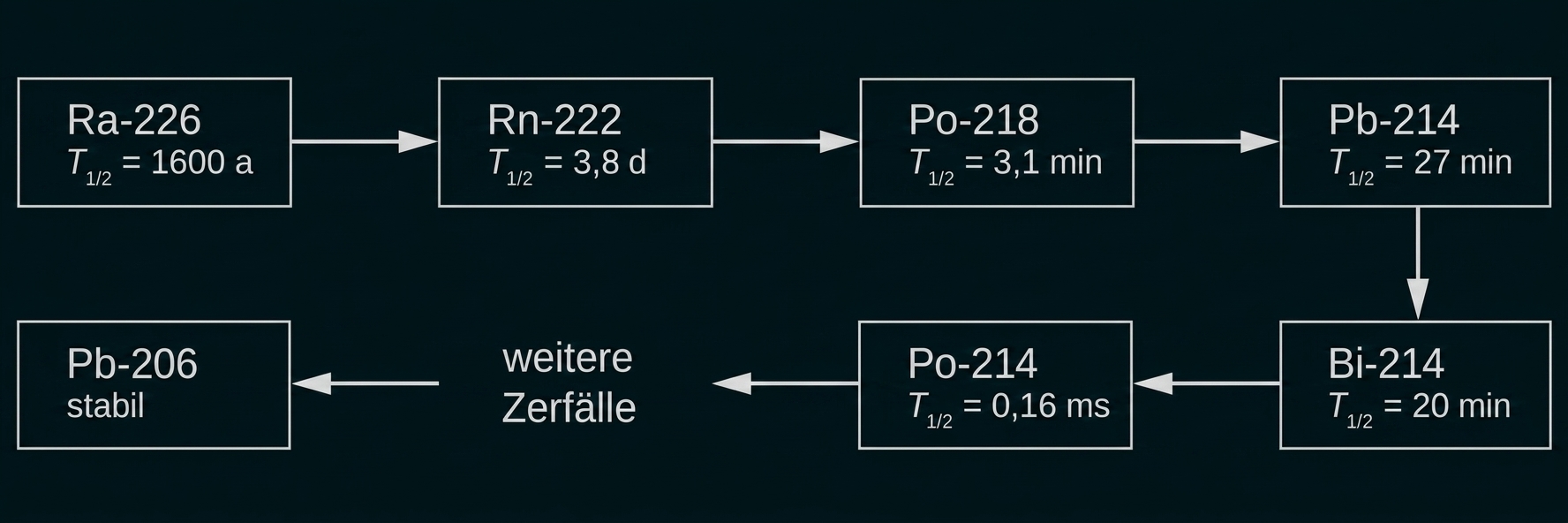 Schema des radioaktiven Zerfalls von Radium bis Blei-206