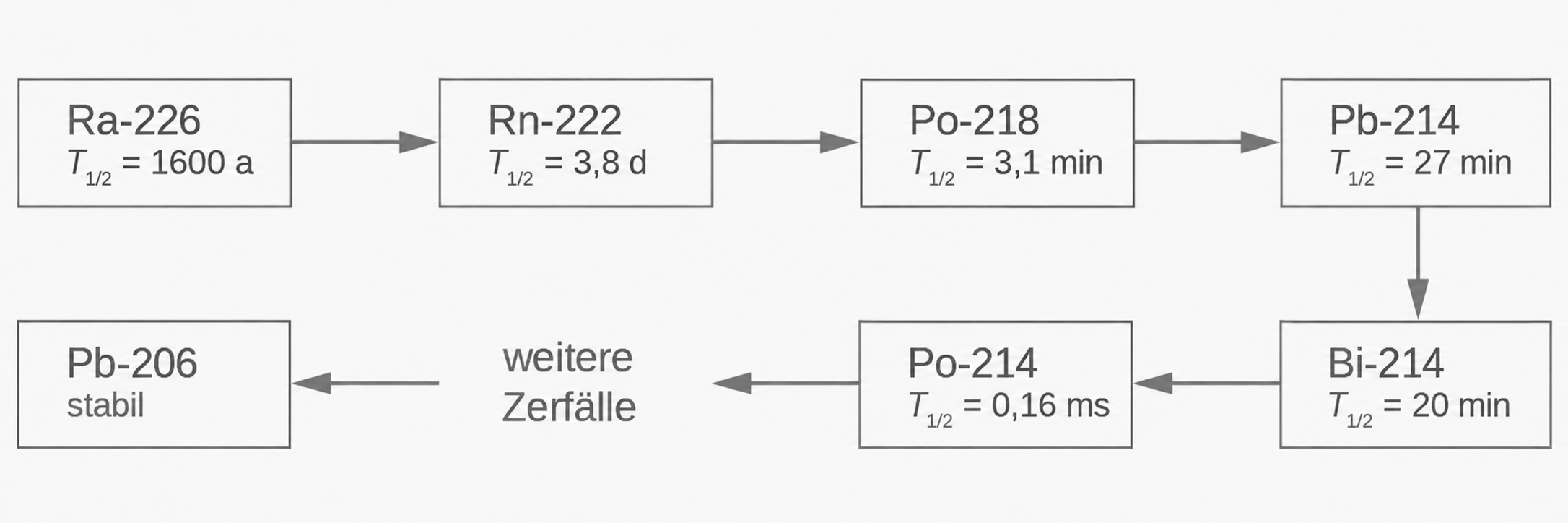 Schema des radioaktiven Zerfalls von Radium bis Blei-206