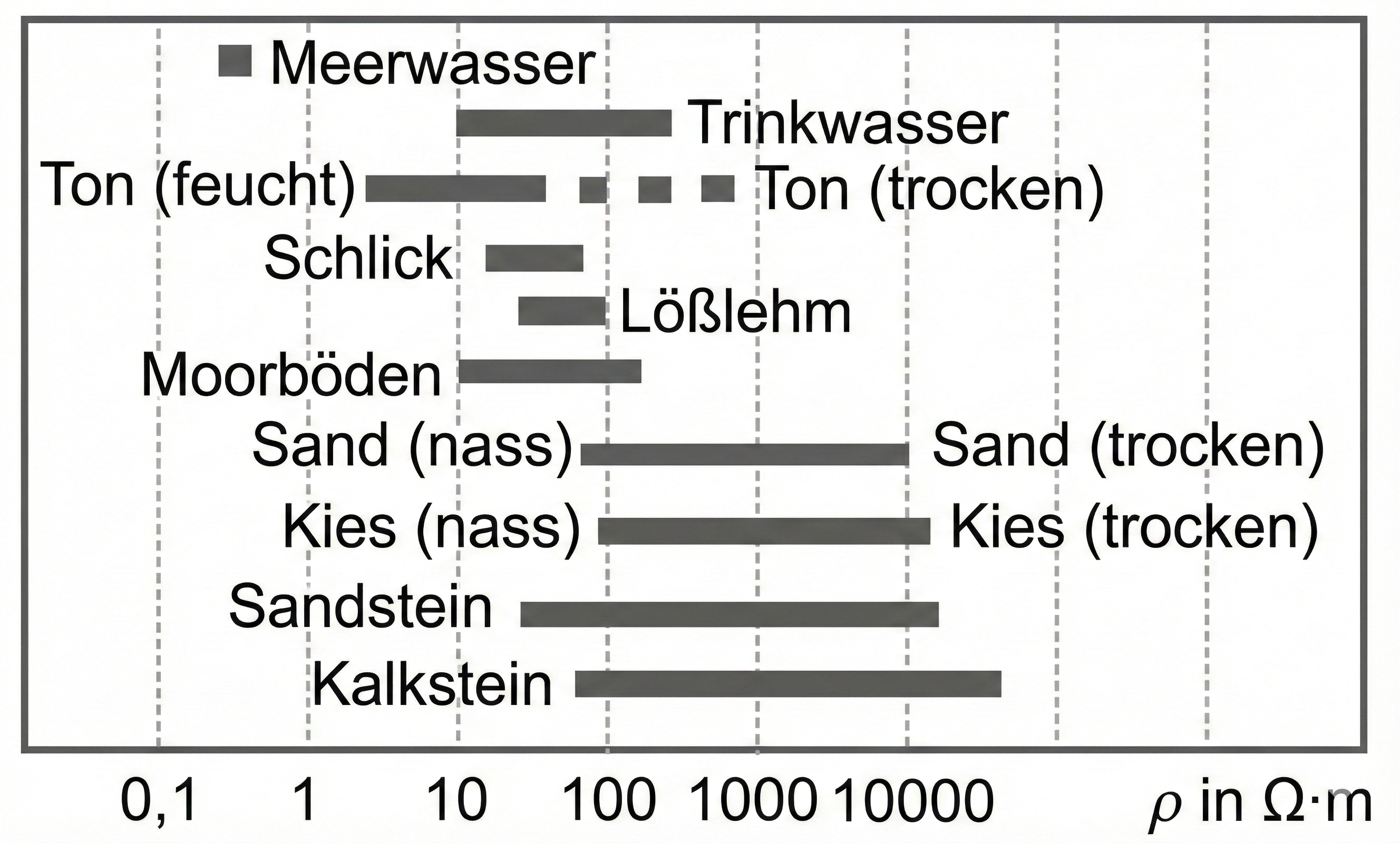 Spezifischer elektrischer Widerstand für verschiedene Materialien