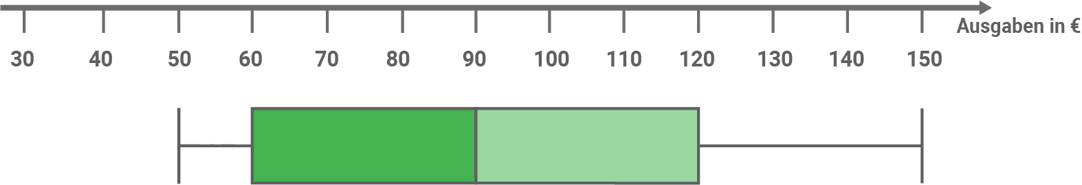 Diagramm zur Darstellung von Ausgaben in Euro, mit einer Skala und farbigen Balken.