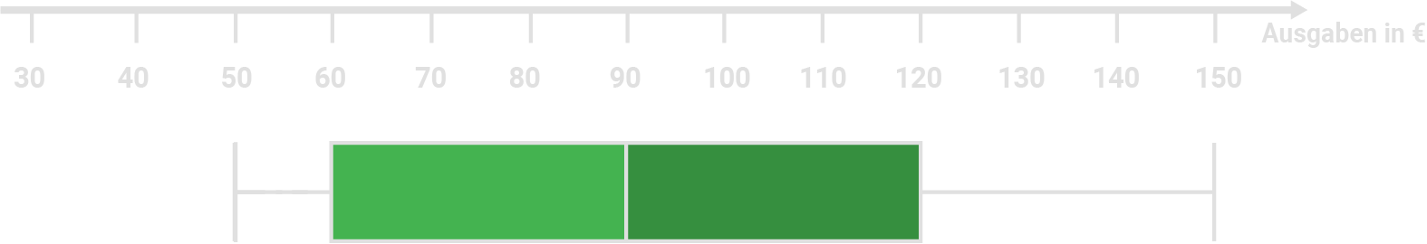 Lösung Boxplot Dienstag