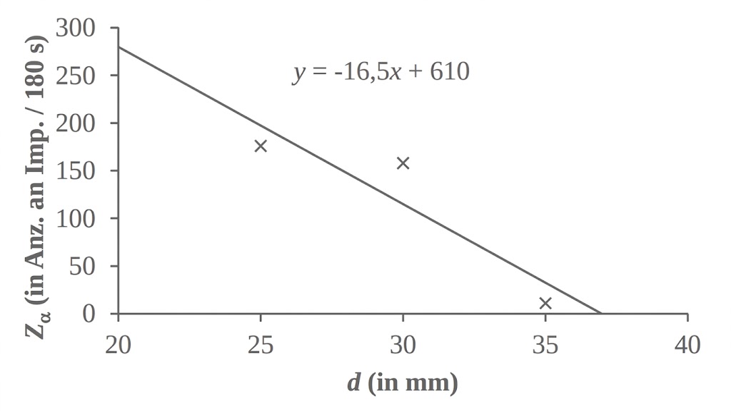 Diagramm: Streuplot mit abfallender Trendlinie y = -16,5x + 610, x-Achse d (mm), y-Achse Zα (Imp./180 s), drei Messpunkte.