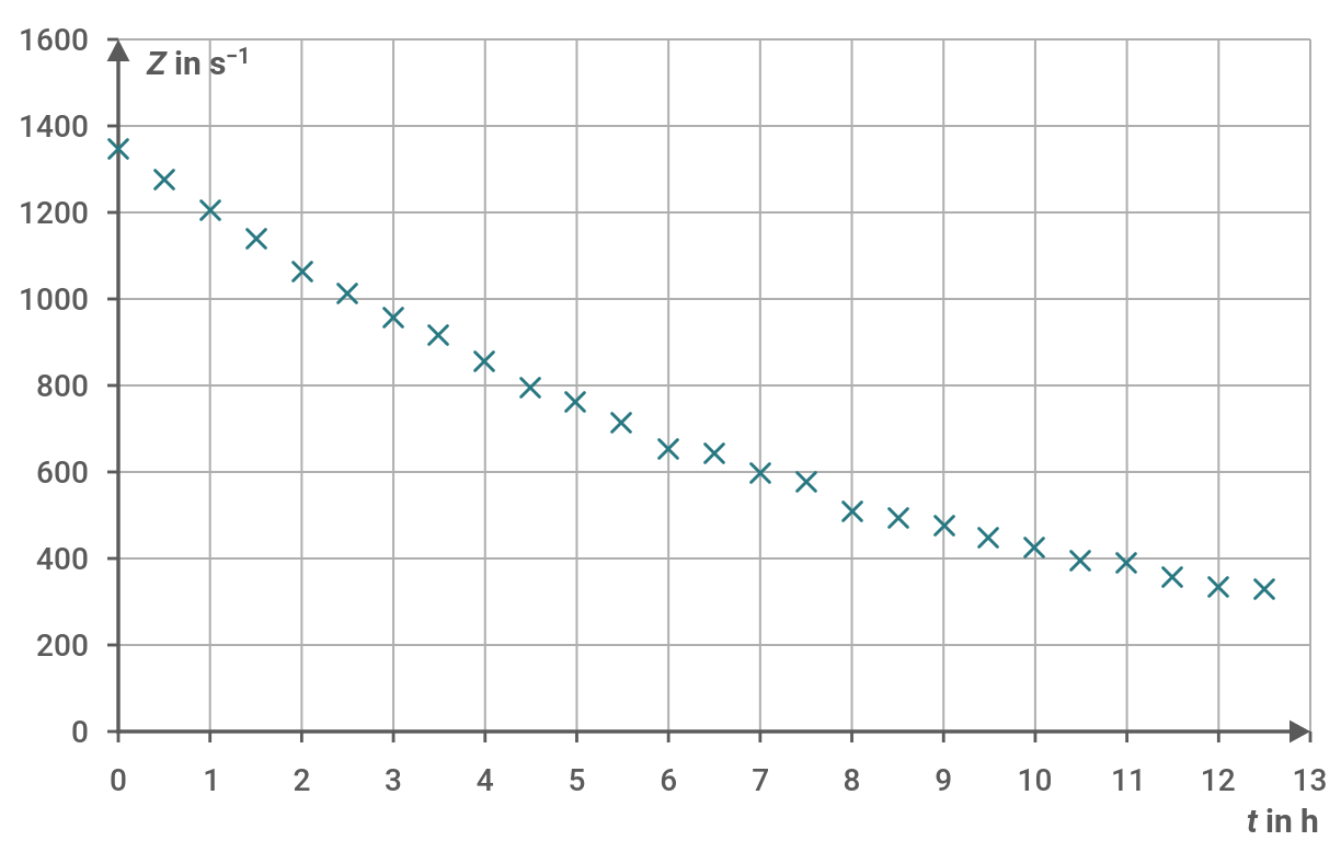 Streudiagramm der Zersetzungskonstante Z in Abhängigkeit von der Zeit t in Stunden.