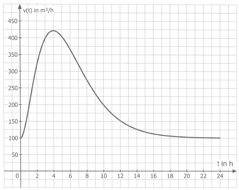 Liniendiagramm des Volumenstroms v(t) in m³/h über der Zeit t in Stunden.