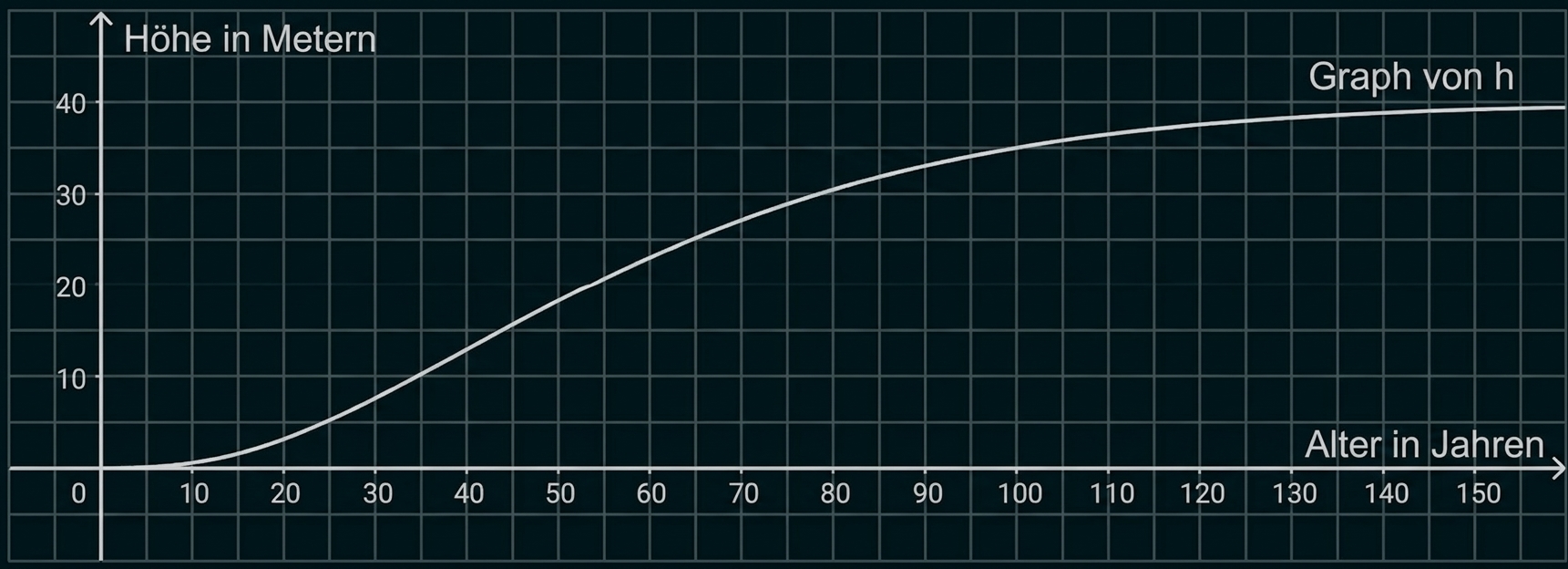 Graph mit Höhe in Metern und Alter in Jahren, ansteigend und abflachend.