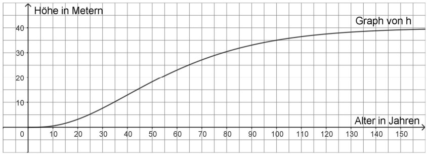 Graph mit Höhe in Metern und Alter in Jahren, ansteigend und abflachend.